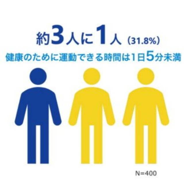 働き世代の約3人に1人が平日における「健康のために運動できる時間は1日5分未満」（提供画像）