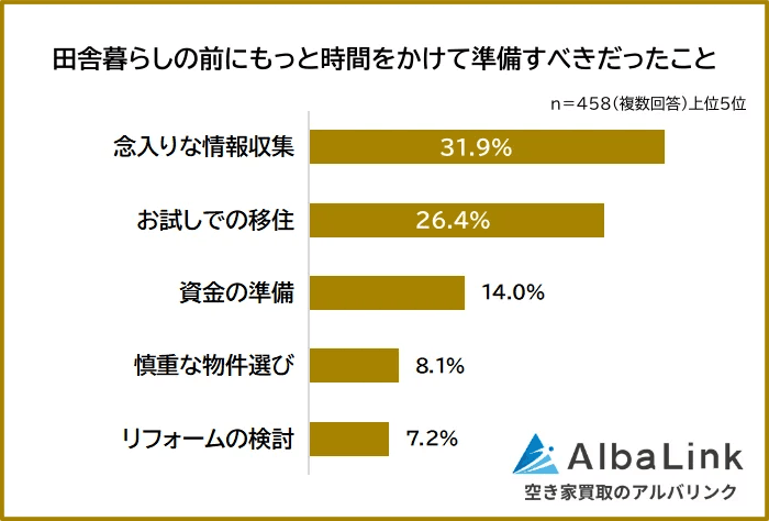 田舎暮らしの前にもっと時間をかけて準備すべきだったこと（提供画像）
