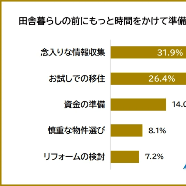 田舎暮らしの前にもっと時間をかけて準備すべきだったこと（提供画像）
