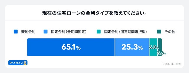 現在の住宅ローンの金利タイプ（出典：家計診断・相談サービス「オカネコ」調べ）