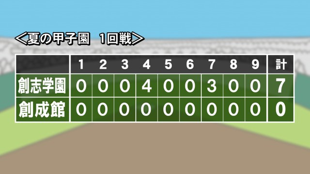 夏の甲子園　岡山・創志学園が初戦で創成館を破る！エース西が16奪三振