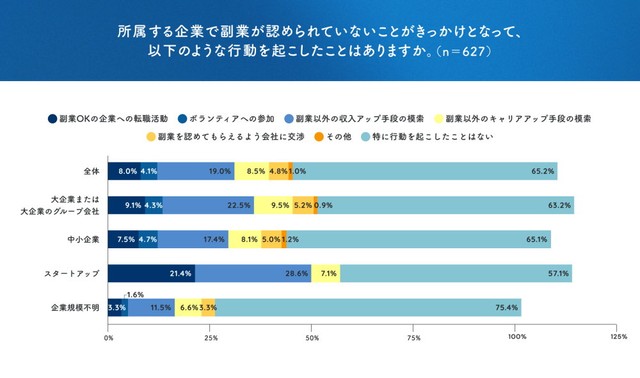 副業が認められていないことがきっかけとなって起こした行動（提供画像）