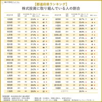 株式投資に取り組んでいる人の割合（提供画像）