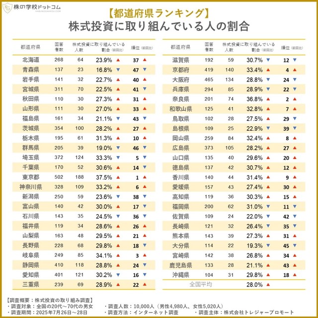 株式投資に取り組んでいる人の割合（提供画像）