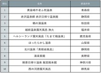 『じゃらん』絶景！日帰り温泉ランキング（提供画像）