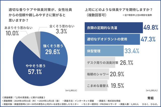 香りケアや体臭対策は女性社員からの信頼や親しみやすさに繋がると思う方は約9割（提供画像）
