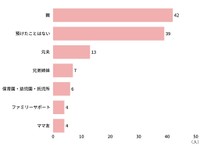 子どもを預けてデートするとき、どこに預けましたか？（提供画像）