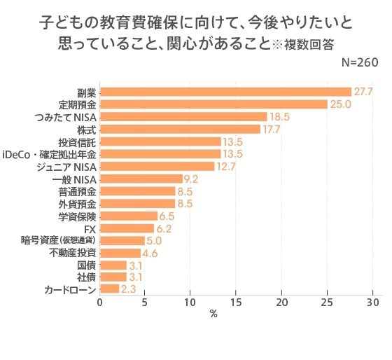 教育費確保に向けて今後やりたいと思っていること・関心があること（提供画像）