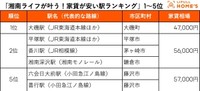 湘南ライフが叶う！家賃が安い駅ランキング1～5位（提供画像）