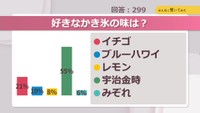 好きなかき氷の味は？【みんなに聞いてみた】