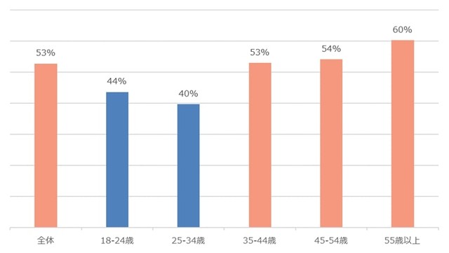 【年代別】「自分の仕事に全力で取り組んでいる」と答えた割合（出典：LinkedIn調べ）
