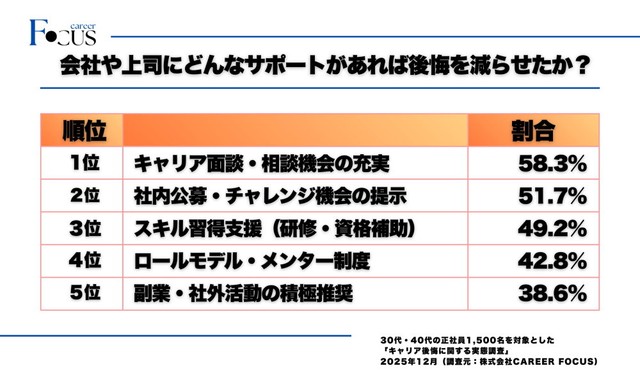 会社や上司にどんなサポートがあれば後悔を減らせたか（提供：株式会社CAREER FOCUS）