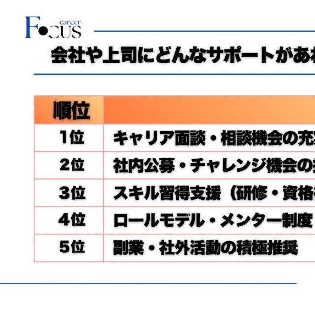 会社や上司にどんなサポートがあれば後悔を減らせたか（提供：株式会社CAREER FOCUS）