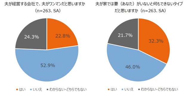 夫が経営する会社でワンマンだと思うか／夫は家では妻（あなた）がいないと何もできないタイプだと思うか（提供画像を組み合わせています）