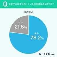 留学中の印象に残っている出来事はありますか？（提供画像）