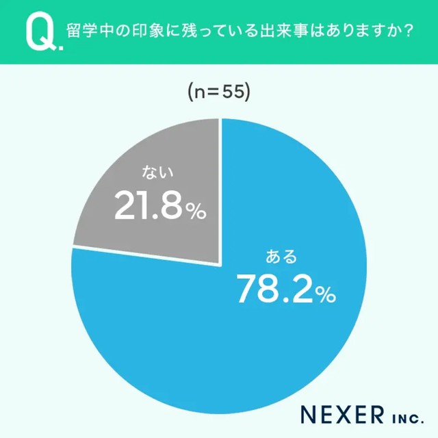 留学中の印象に残っている出来事はありますか？（提供画像）