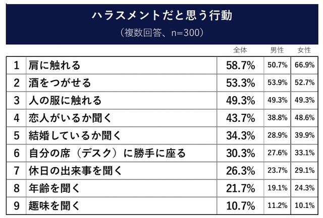 ハラスメントだと思う行動（提供画像）