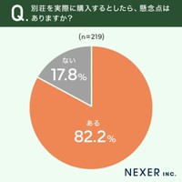 別荘を実際に購入するとしたら、懸念点はありますか？（提供画像）