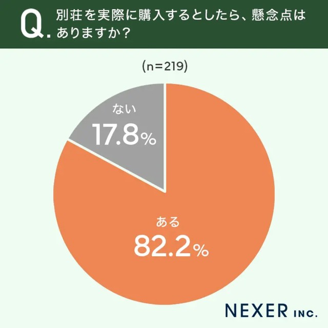 別荘を実際に購入するとしたら、懸念点はありますか？（提供画像）