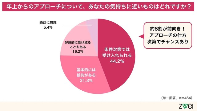 年上からのアプローチについて、あなたの気持ちに近いものはどれですか？（提供画像）