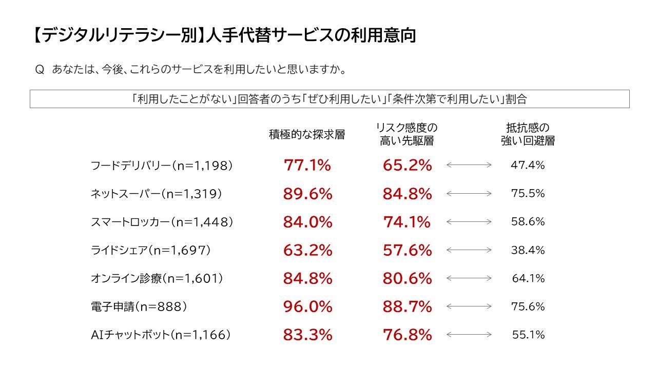 ②リテラシーの層別利用意向