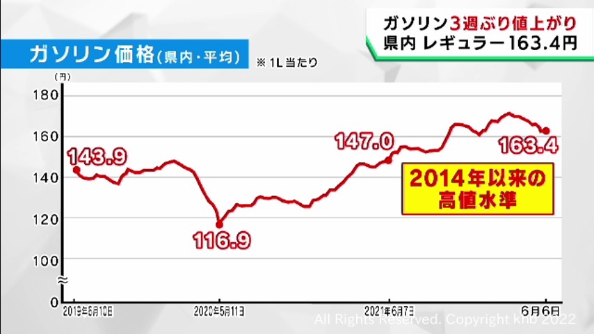 宮城県のガソリン価格３週ぶりに値上げ レギュラー１６３．４円