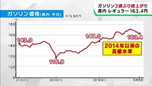 宮城県のガソリン価格３週ぶりに値上げ　レギュラー１６３．４円
