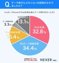 【データ移行にどれくらい時間がかかりましたか？】※提供画像
