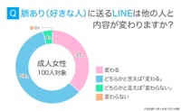 【女性】脈あり（好きな人）に送るLINEは他の人と内容が変わるか（提供画像）