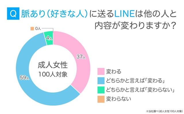 【女性】脈あり（好きな人）に送るLINEは他の人と内容が変わるか（提供画像）