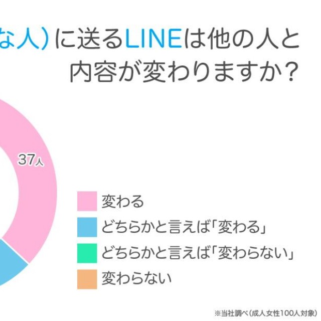 【女性】脈あり（好きな人）に送るLINEは他の人と内容が変わるか（提供画像）
