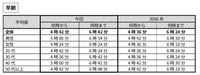 【早朝】時（とき）に関する言葉の感覚（提供画像）