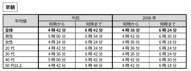【早朝】時（とき）に関する言葉の感覚（提供画像）