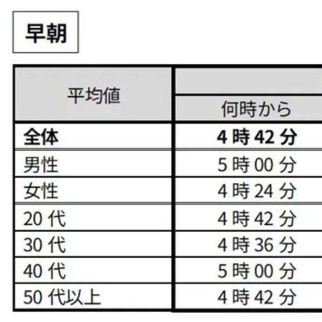 【早朝】時（とき）に関する言葉の感覚（提供画像）