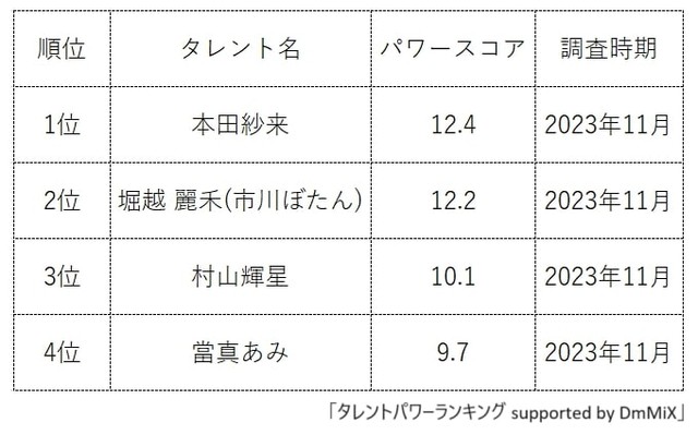 現役子役の女の子ランキング（提供画像）