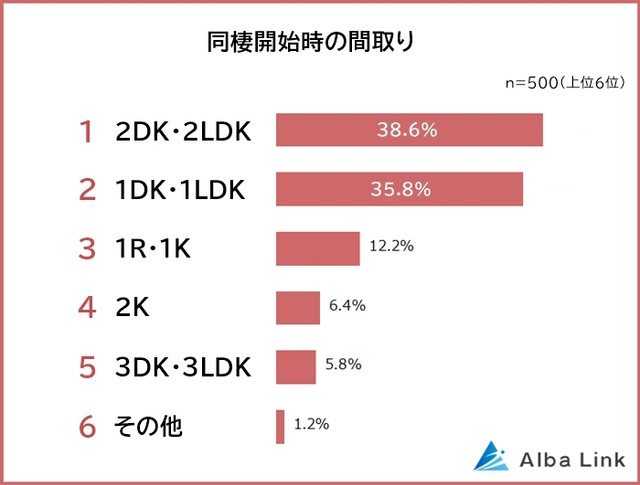 同棲開始時の間取り（提供画像）