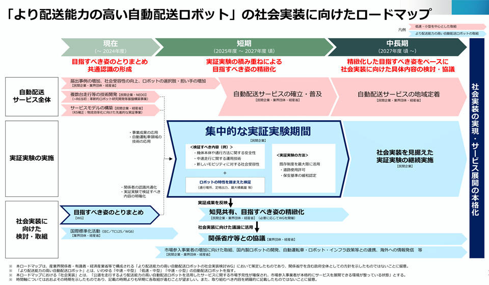 「より配送能力の高い自動配送ロボット」の社会実装に向けたロードマップ