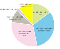 中学1年生～高校3年生の部活動に所属する子どもを持つ保護者1000人に聞いた「部活動が受験に対してどのような影響を及ぼすと考えるか？」