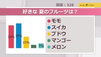 好きな夏のフルーツは？【みんなに聞いてみた】