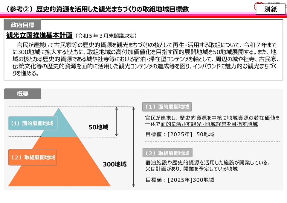 歴史的資源を活用した観光まちづくりの取組地域目標数