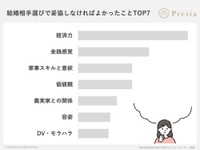 結婚相手を選ぶ際に「妥協しなければよかったこと」は何ですか？（出典：結婚相談所Presia）