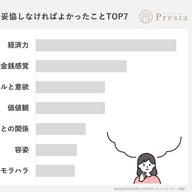 結婚相手を選ぶ際に「妥協しなければよかったこと」は何ですか？（出典：結婚相談所Presia）