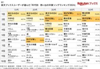 年代別 思い出の卒業ソングランキング2024（提供画像）