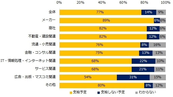 【業種別】2022年、夏季賞与は支給予定ですか？（提供画像） 