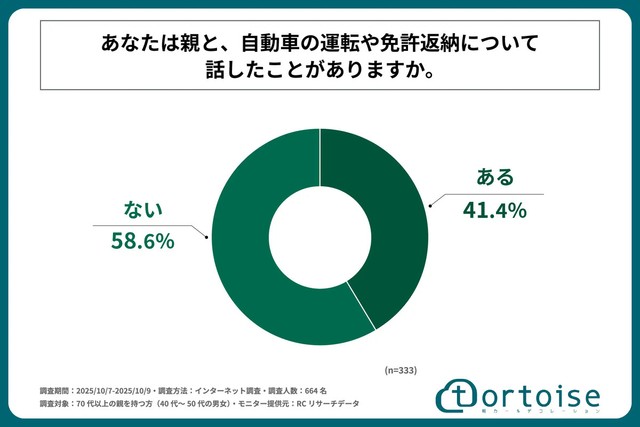 免許返納に関する調査。（提供画像）
