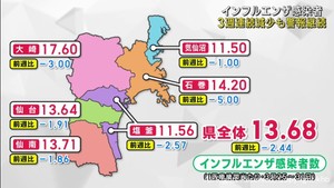 宮城県のインフルエンザ感染者数３週連続で減少　引き続き手洗いなど対策を呼び掛け