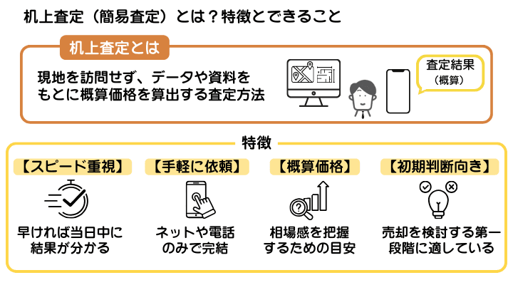 空き家の査定方法である机上査定（簡易査定）を示した図解。概算価格を算出できる机上査定は売却の初期判断時に向いている