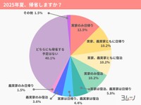この夏、約4割が「帰省しない」予定（提供画像）
