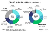 【男女別】婚外恋愛に一番求めているものは？提供画像