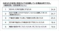 防犯カメラを設置している理由（提供画像）